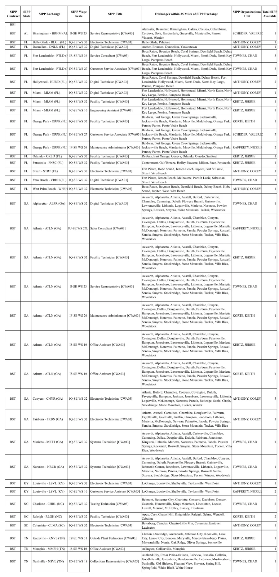 3rd Quarter 2023 SIPP Ready Taker List 